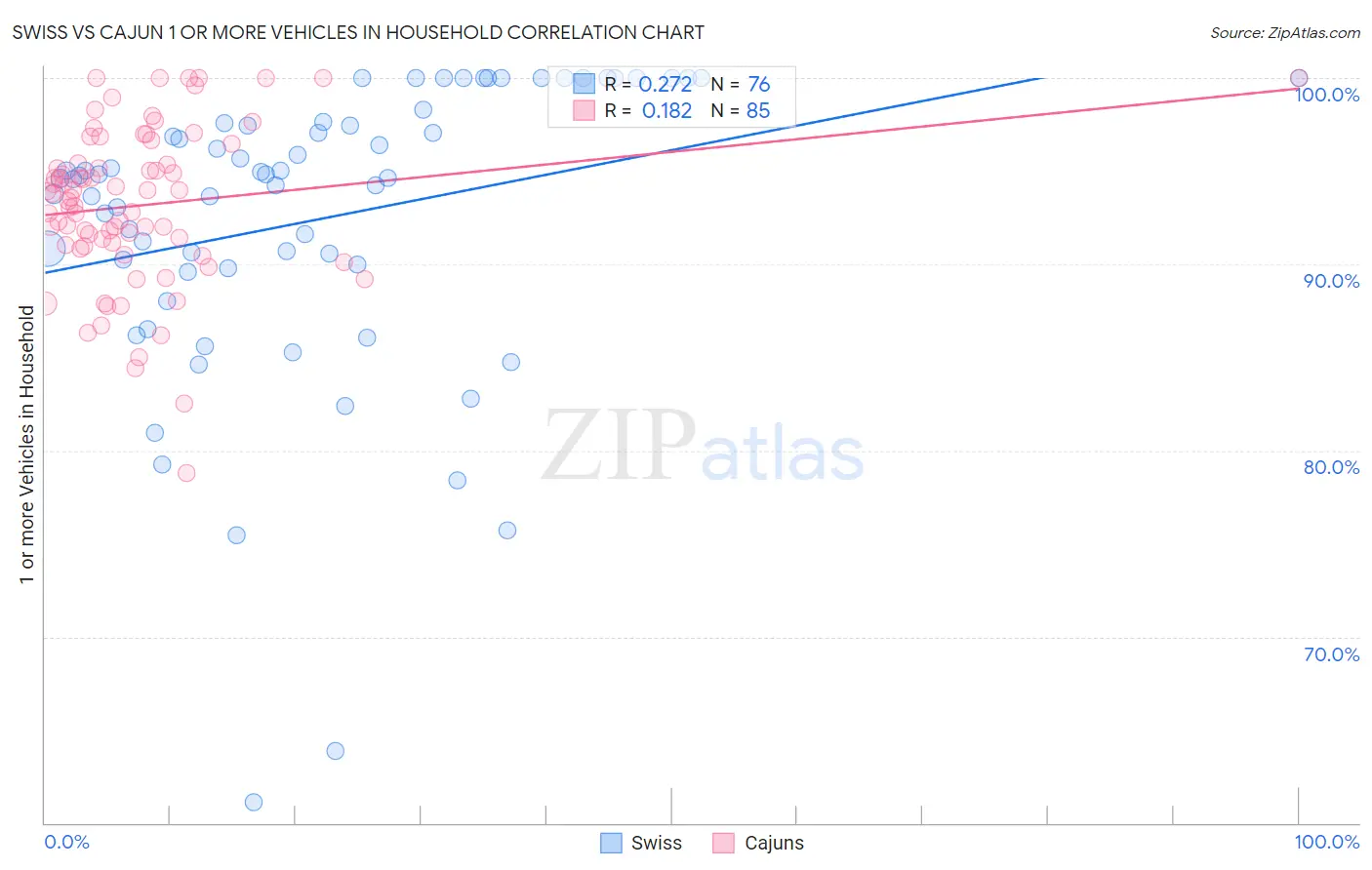 Swiss vs Cajun 1 or more Vehicles in Household