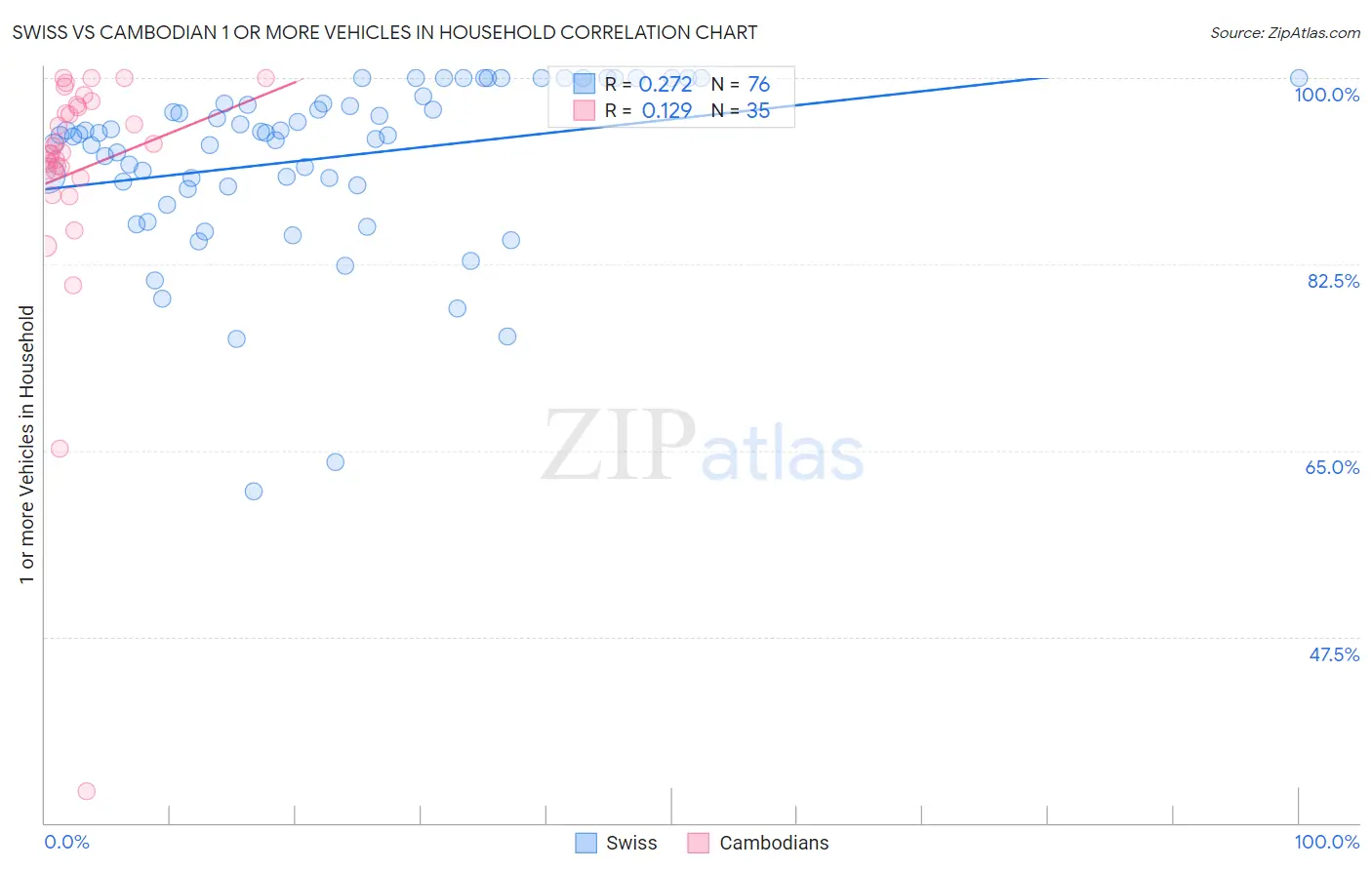 Swiss vs Cambodian 1 or more Vehicles in Household