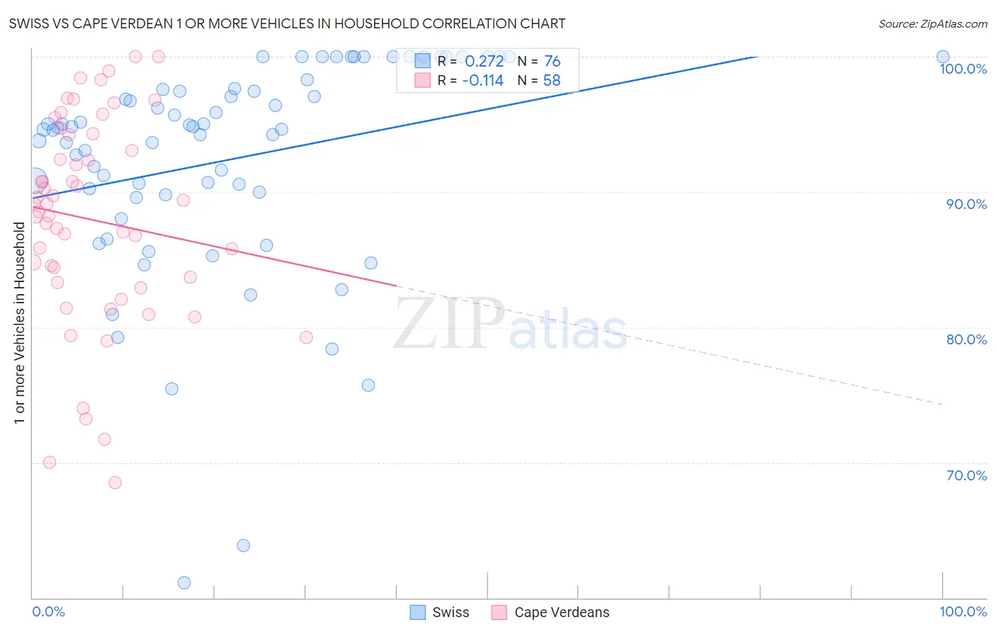 Swiss vs Cape Verdean 1 or more Vehicles in Household