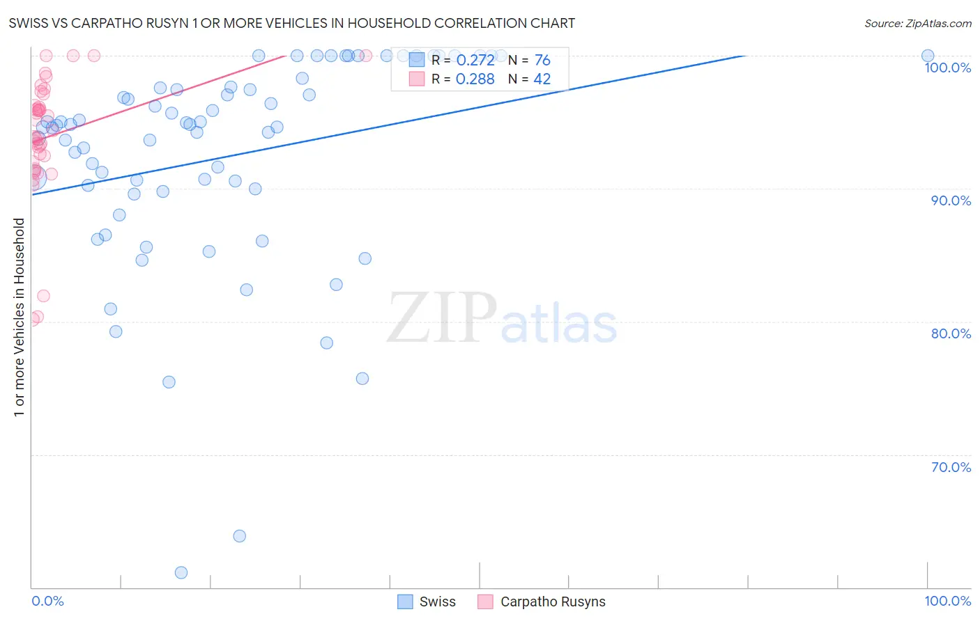 Swiss vs Carpatho Rusyn 1 or more Vehicles in Household