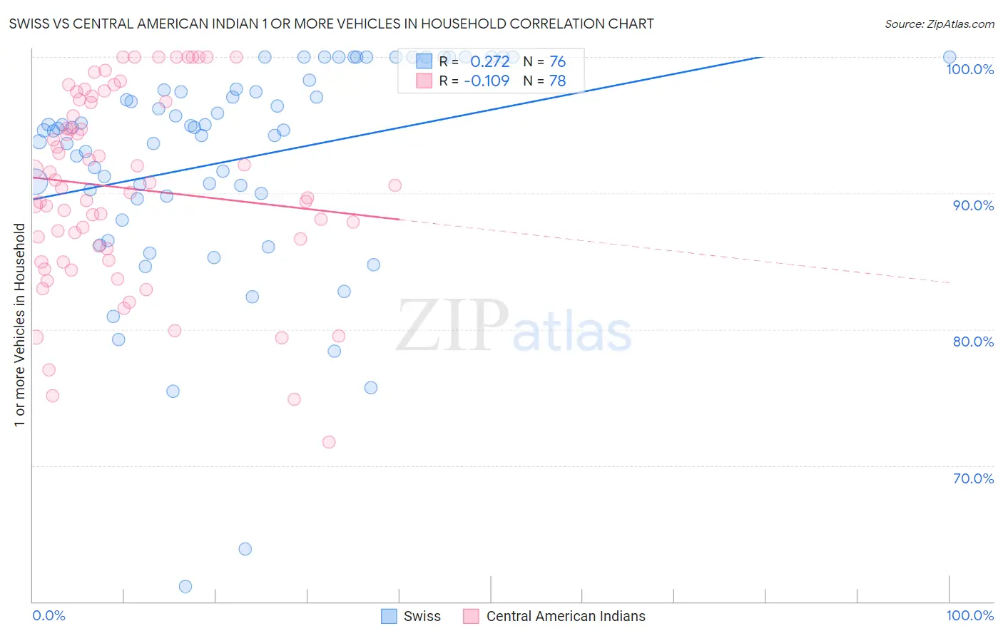 Swiss vs Central American Indian 1 or more Vehicles in Household