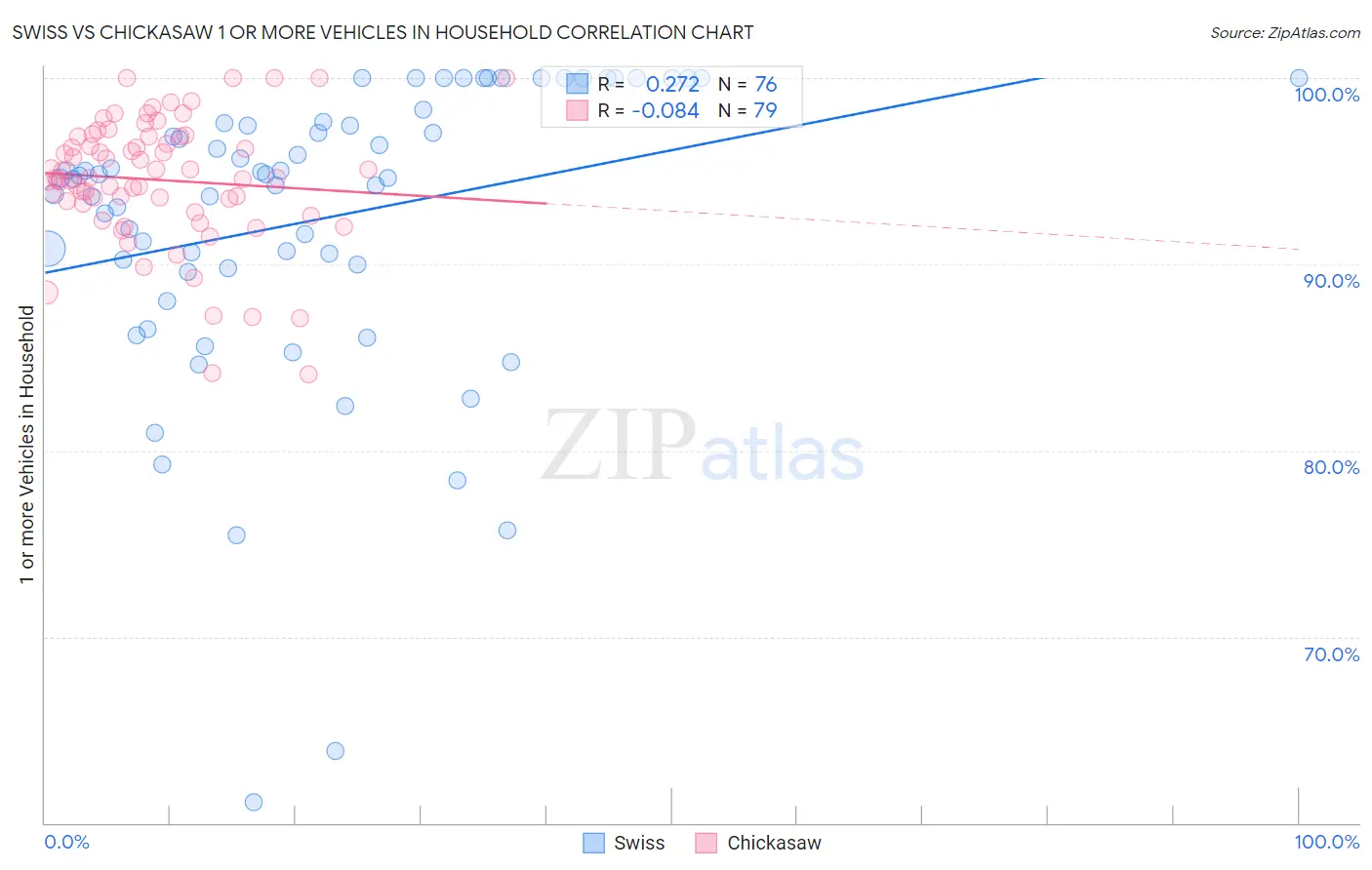 Swiss vs Chickasaw 1 or more Vehicles in Household