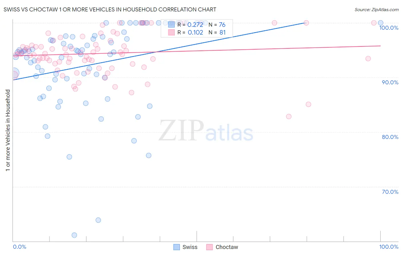 Swiss vs Choctaw 1 or more Vehicles in Household