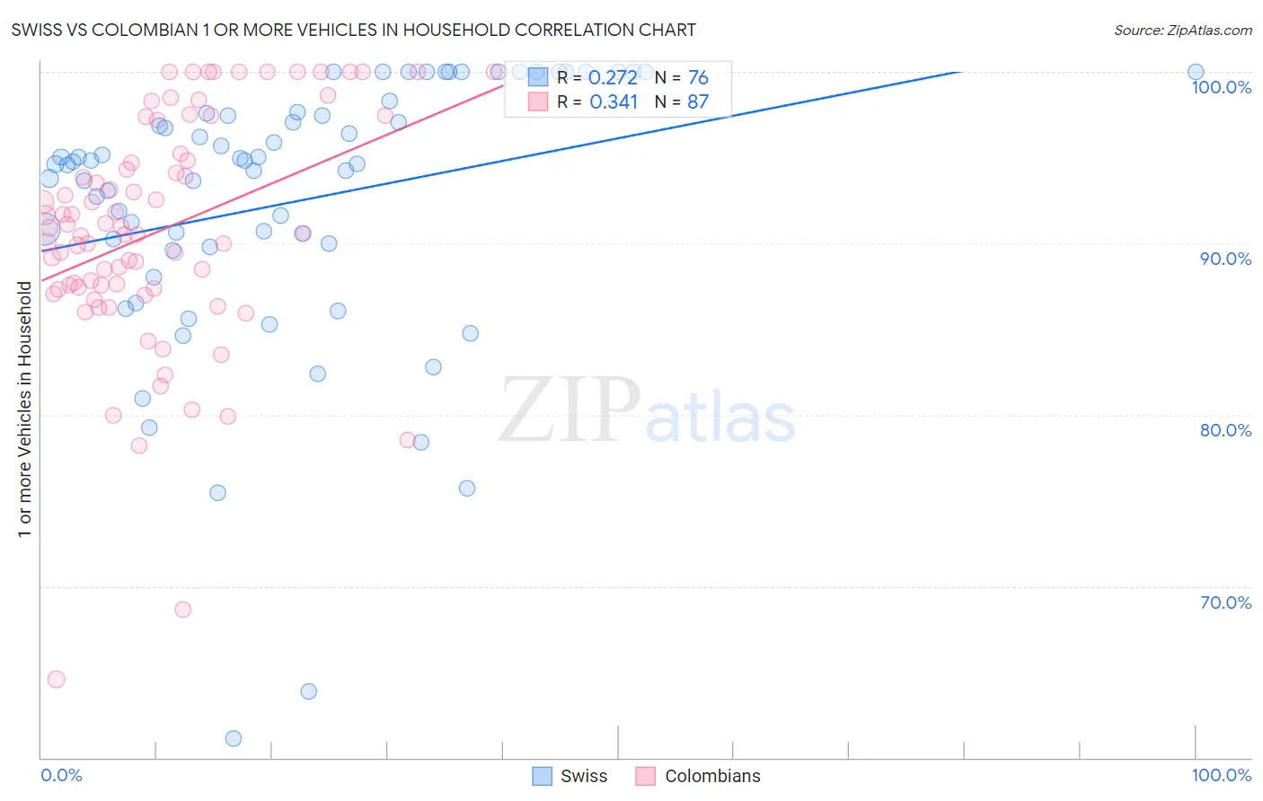 Swiss vs Colombian 1 or more Vehicles in Household