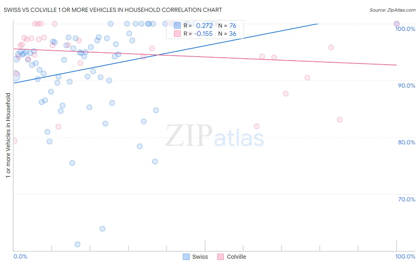 Swiss vs Colville 1 or more Vehicles in Household