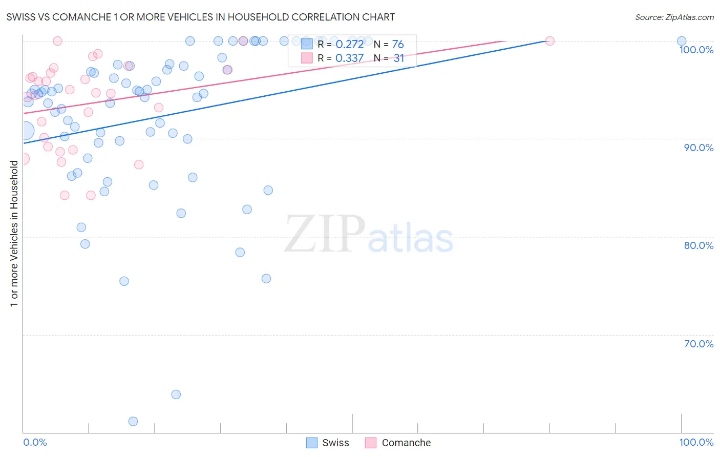 Swiss vs Comanche 1 or more Vehicles in Household