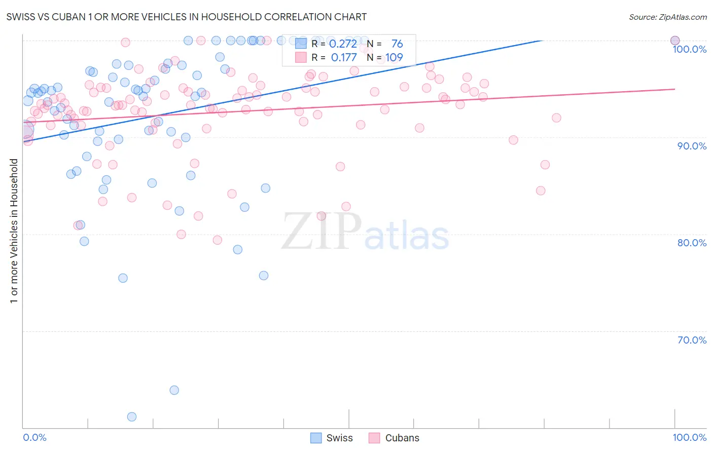 Swiss vs Cuban 1 or more Vehicles in Household