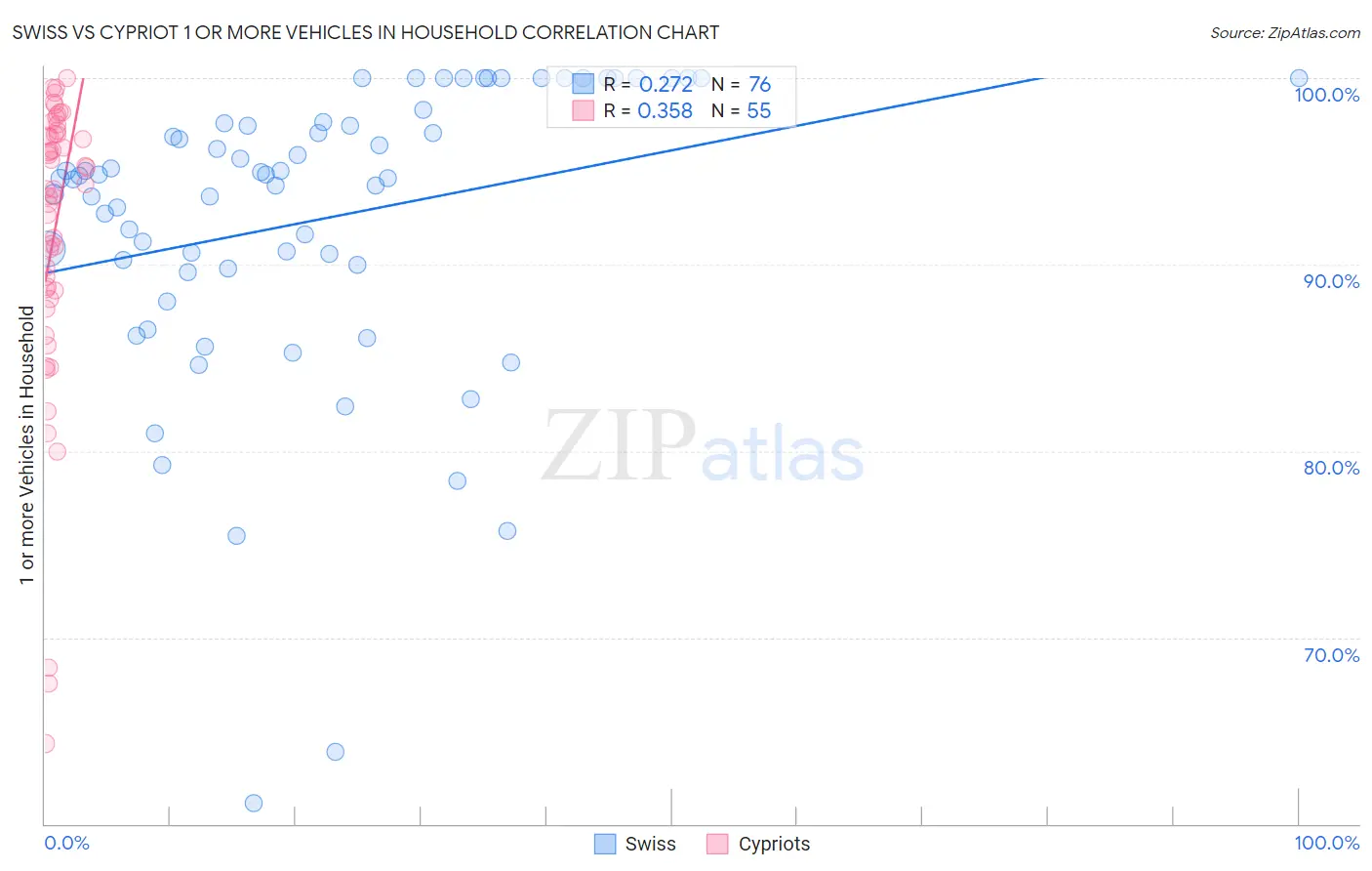 Swiss vs Cypriot 1 or more Vehicles in Household