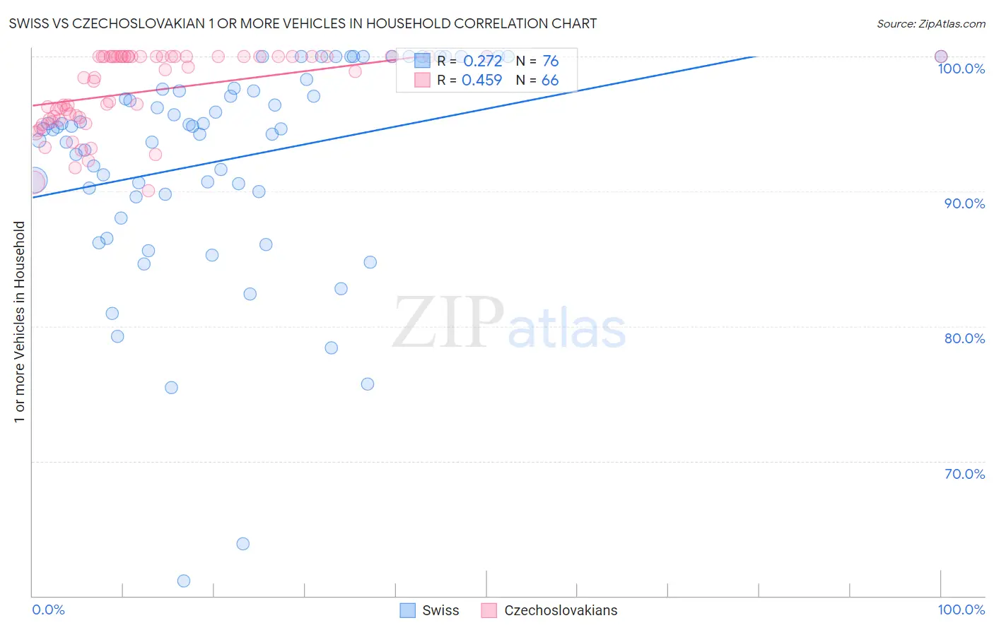 Swiss vs Czechoslovakian 1 or more Vehicles in Household