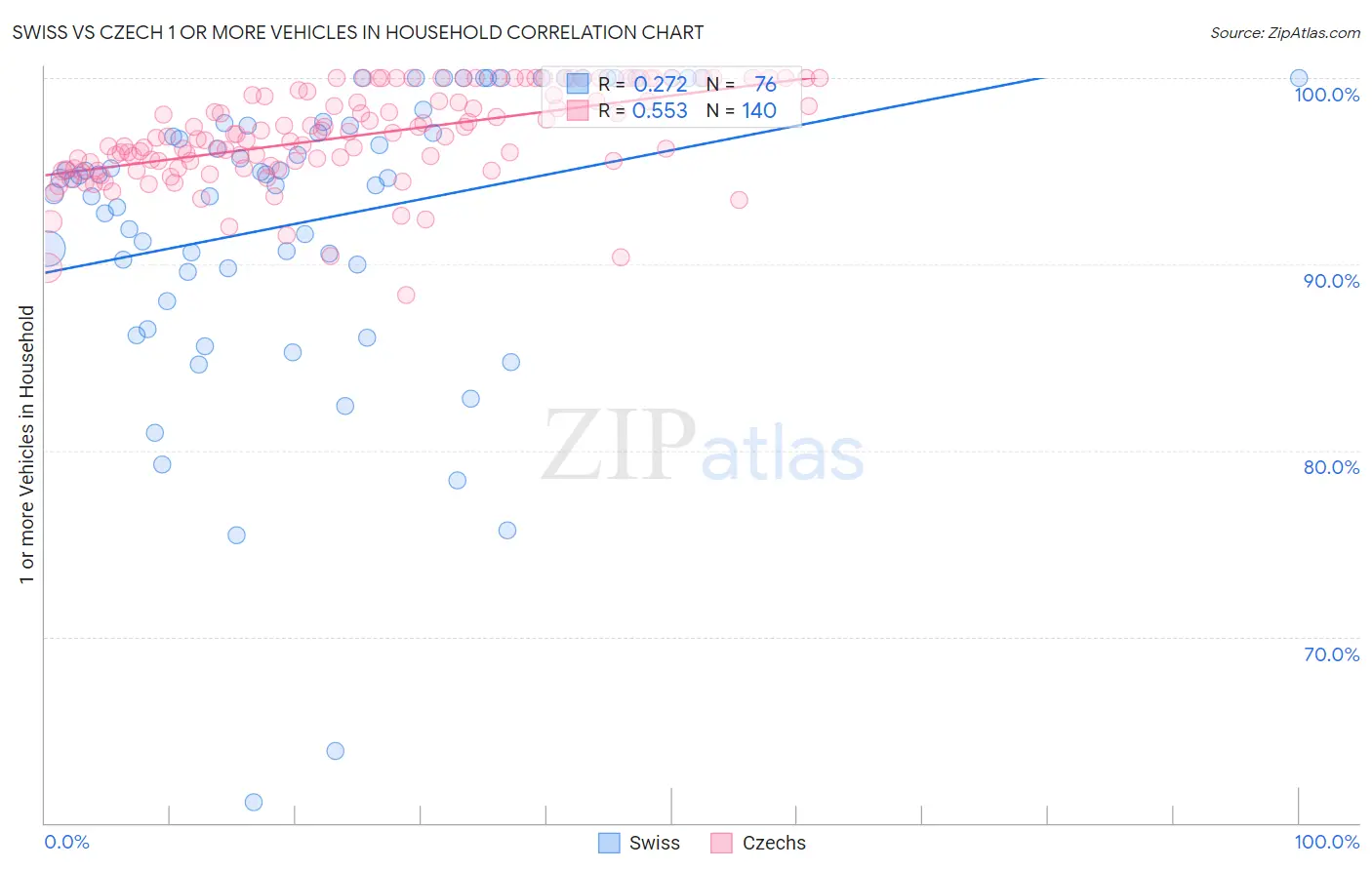 Swiss vs Czech 1 or more Vehicles in Household