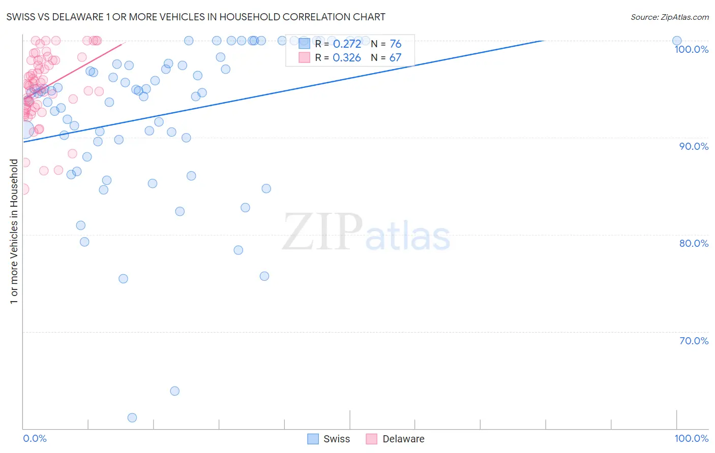 Swiss vs Delaware 1 or more Vehicles in Household