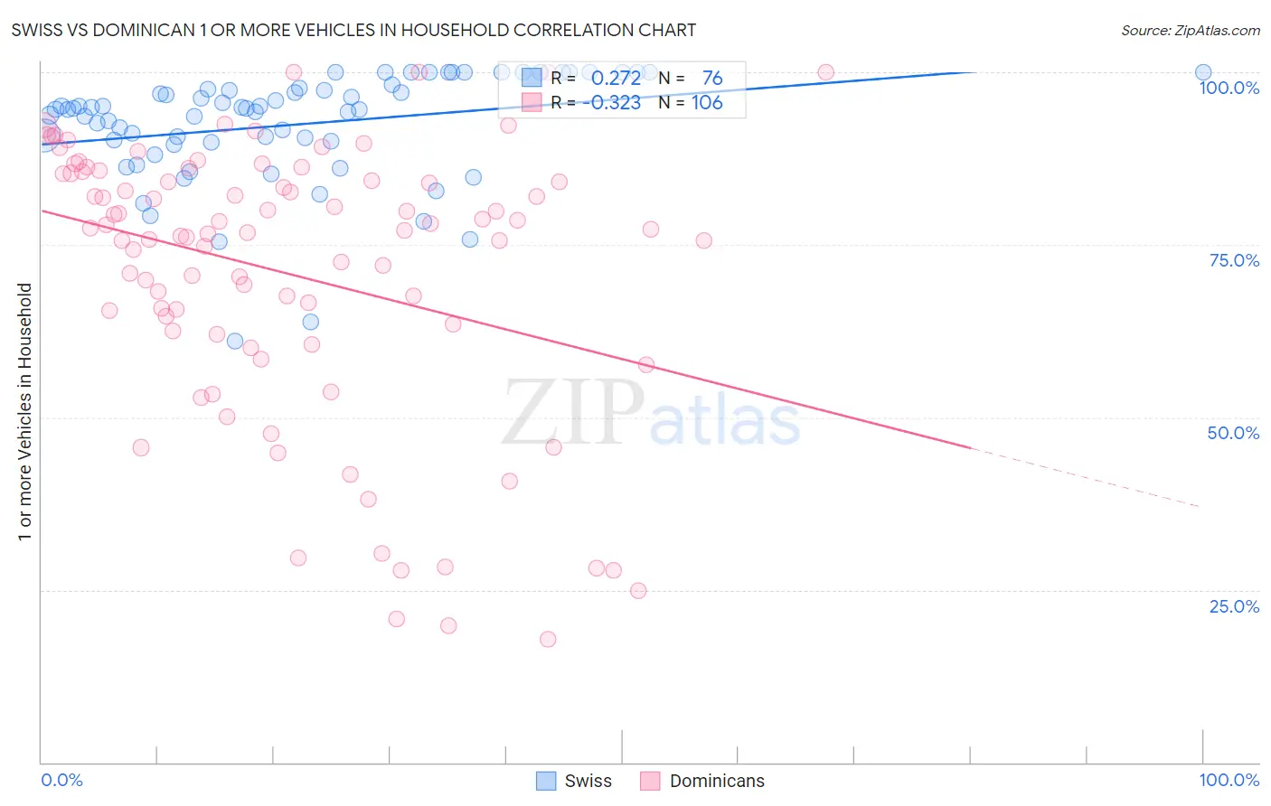 Swiss vs Dominican 1 or more Vehicles in Household