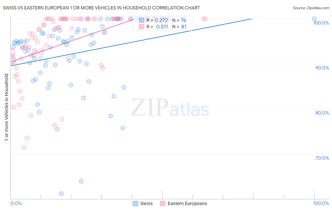 Swiss vs Eastern European 1 or more Vehicles in Household