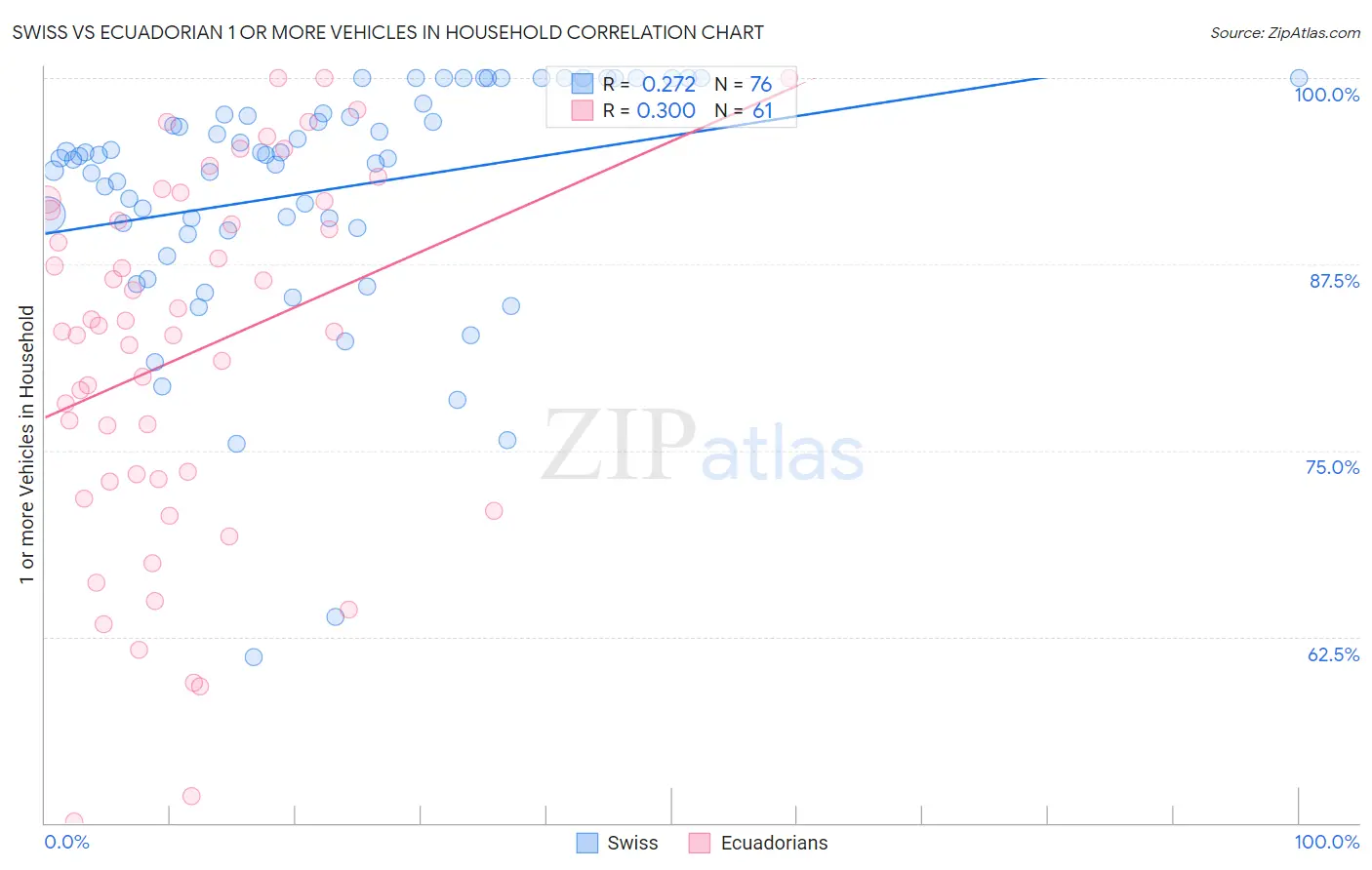 Swiss vs Ecuadorian 1 or more Vehicles in Household