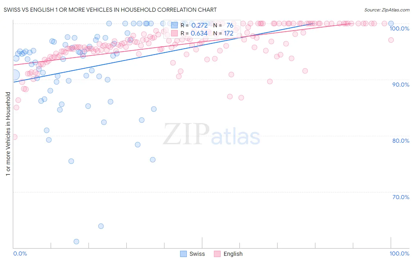 Swiss vs English 1 or more Vehicles in Household
