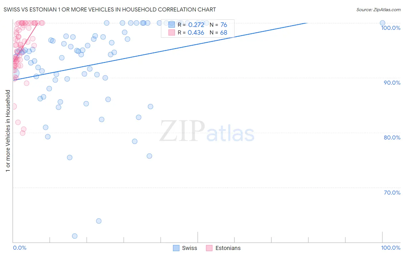 Swiss vs Estonian 1 or more Vehicles in Household