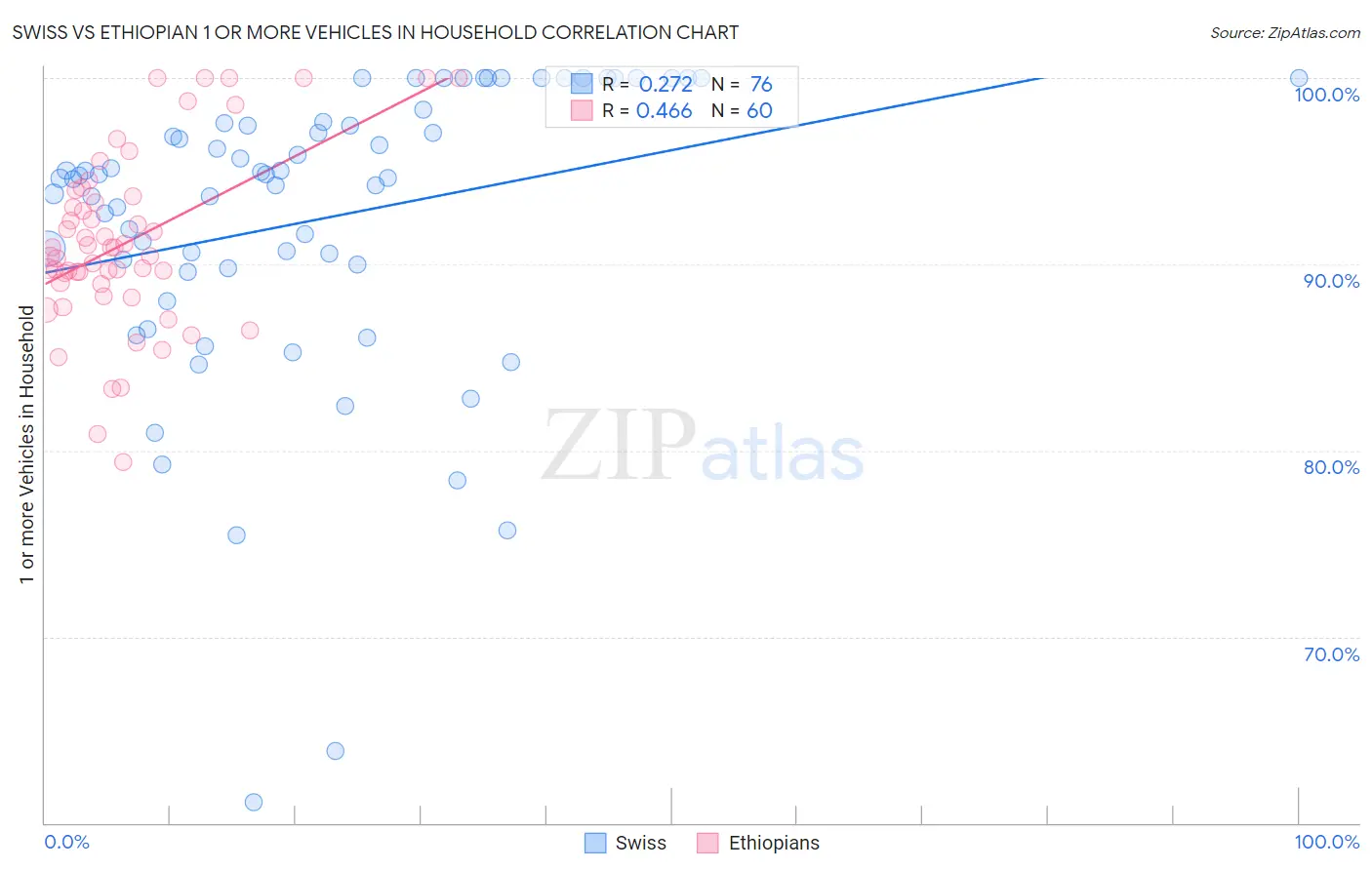 Swiss vs Ethiopian 1 or more Vehicles in Household