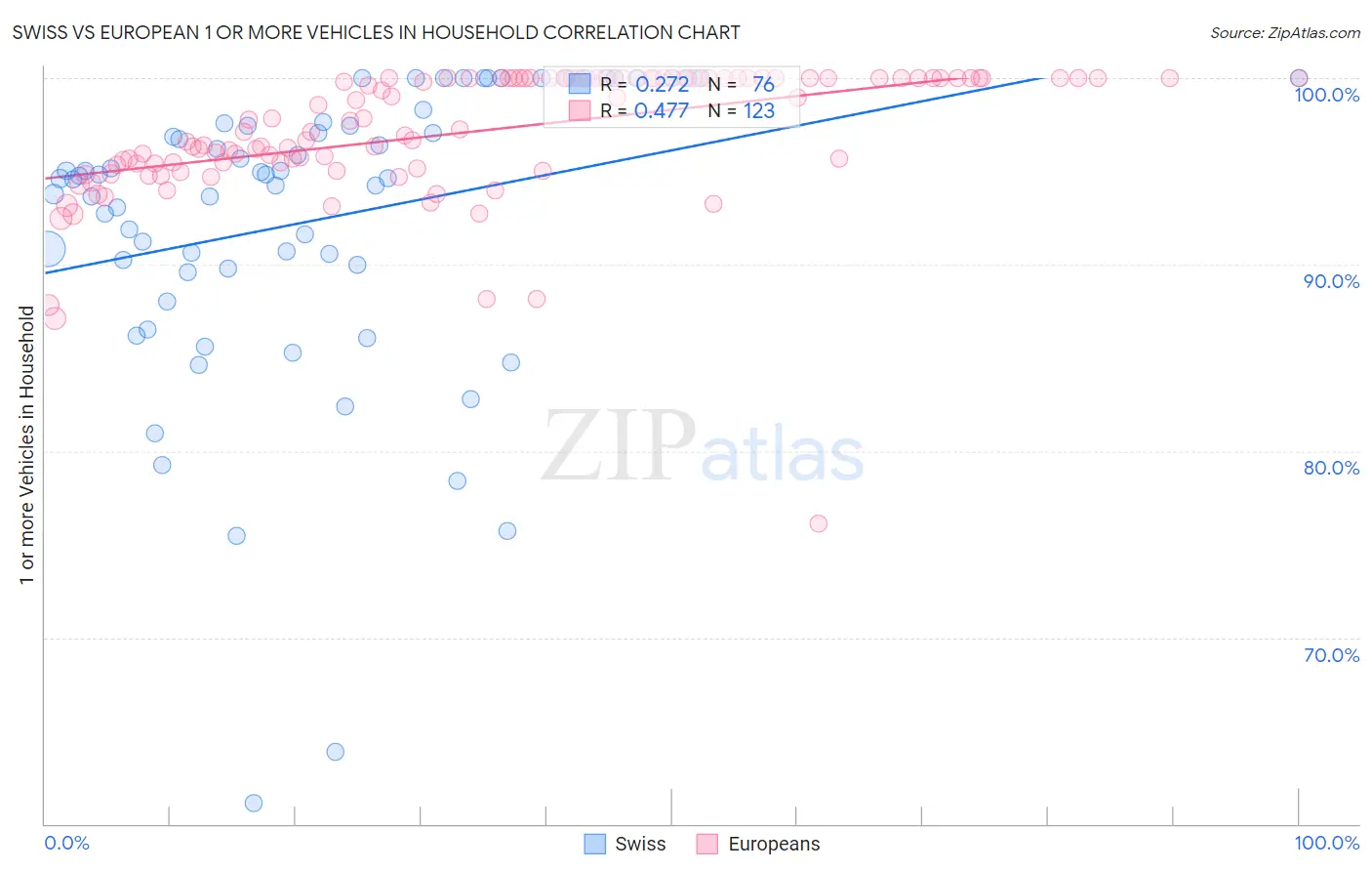 Swiss vs European 1 or more Vehicles in Household