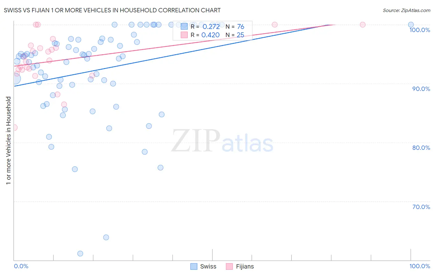 Swiss vs Fijian 1 or more Vehicles in Household