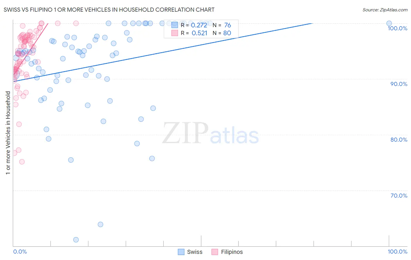 Swiss vs Filipino 1 or more Vehicles in Household
