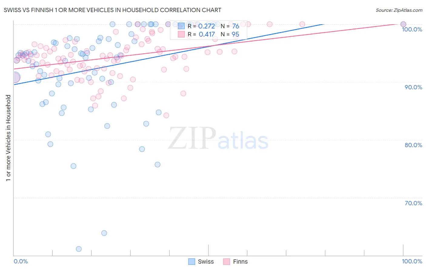 Swiss vs Finnish 1 or more Vehicles in Household