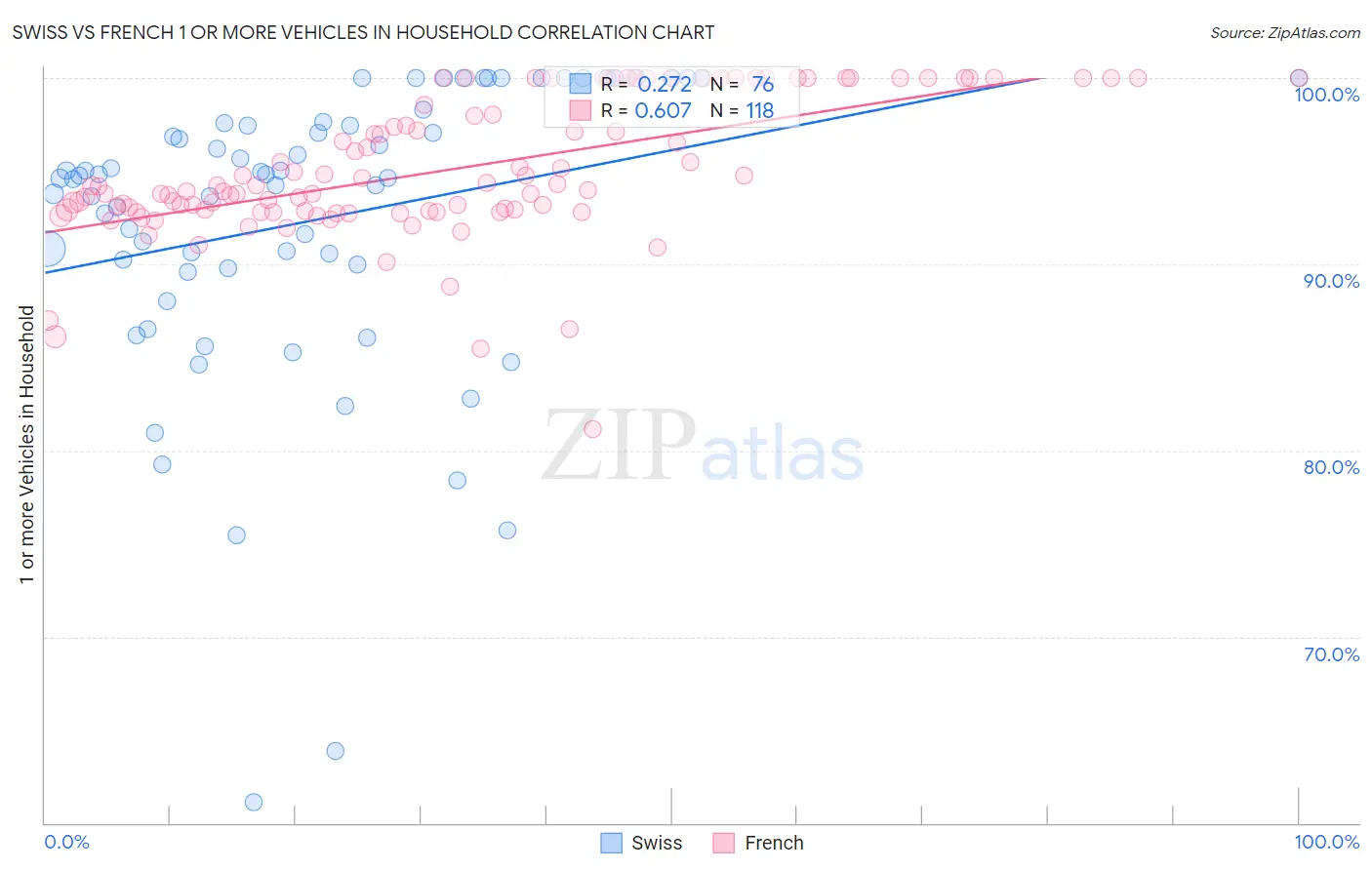 Swiss vs French 1 or more Vehicles in Household