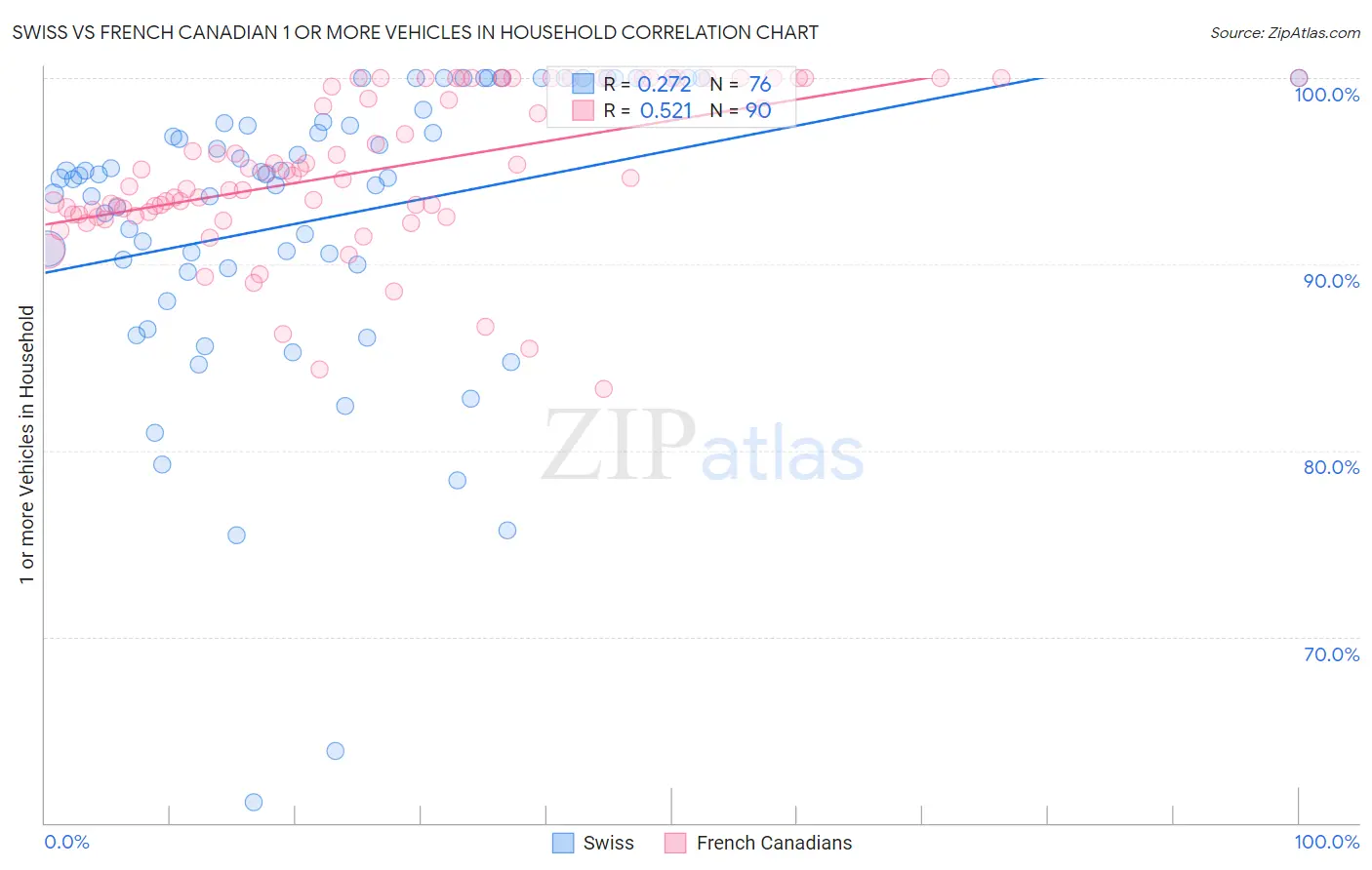 Swiss vs French Canadian 1 or more Vehicles in Household