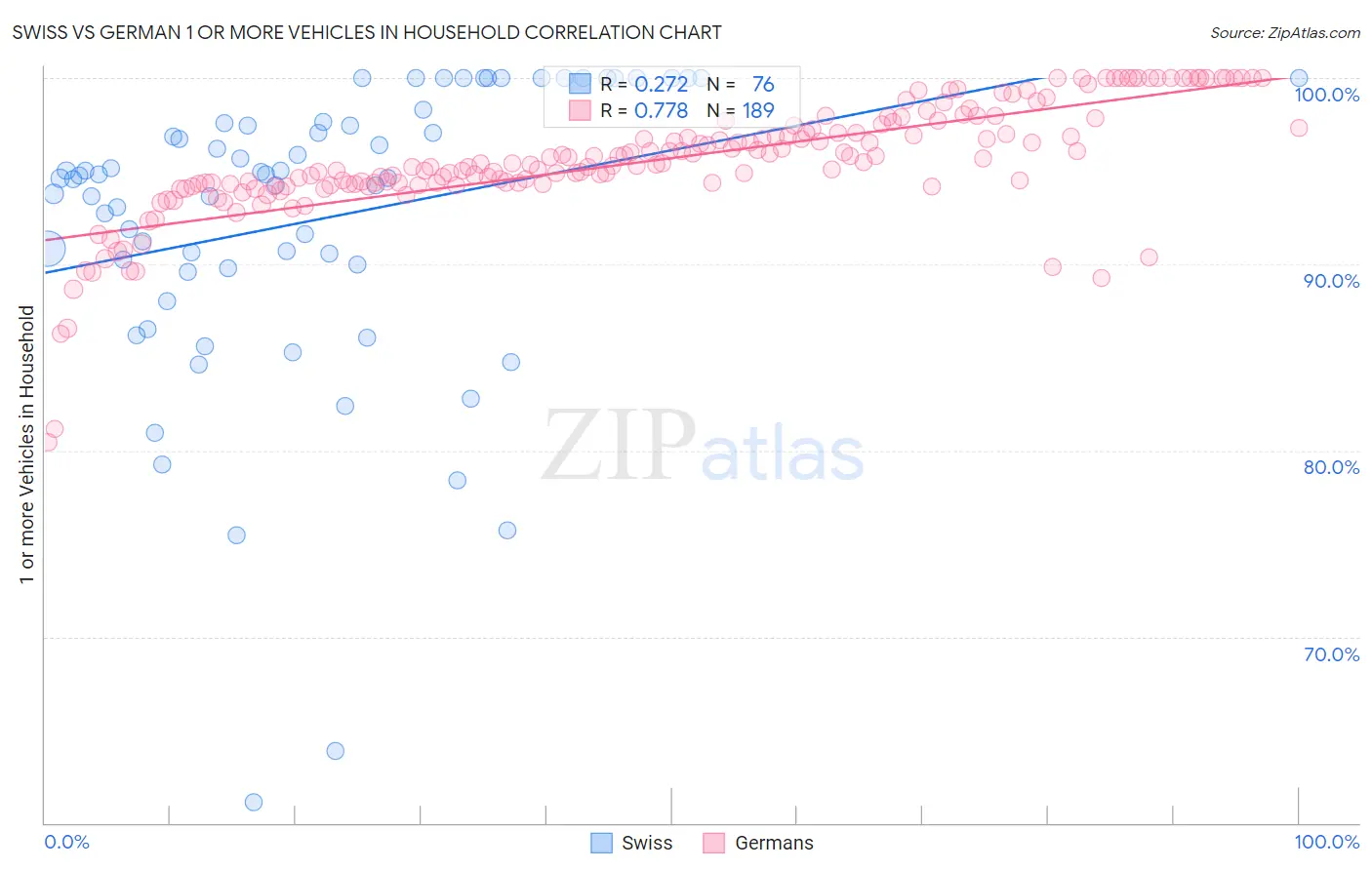 Swiss vs German 1 or more Vehicles in Household