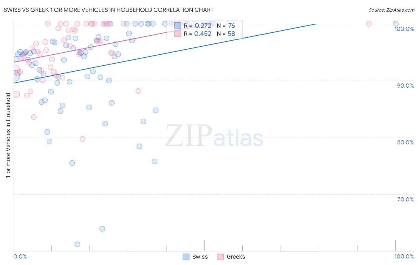 Swiss vs Greek 1 or more Vehicles in Household