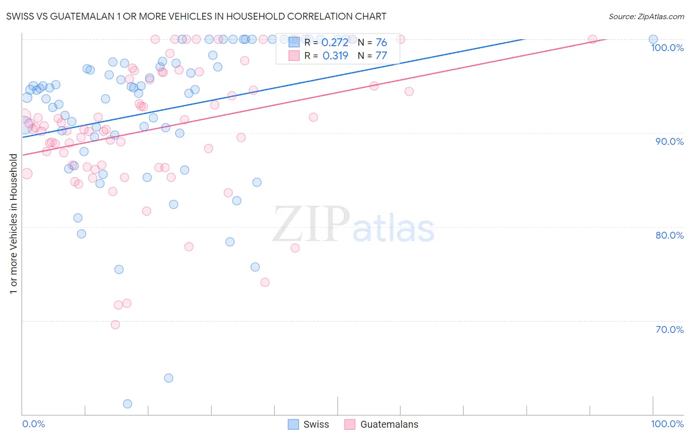 Swiss vs Guatemalan 1 or more Vehicles in Household