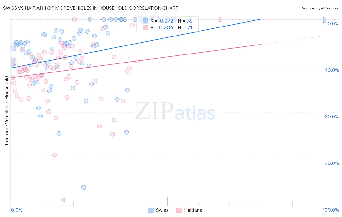 Swiss vs Haitian 1 or more Vehicles in Household