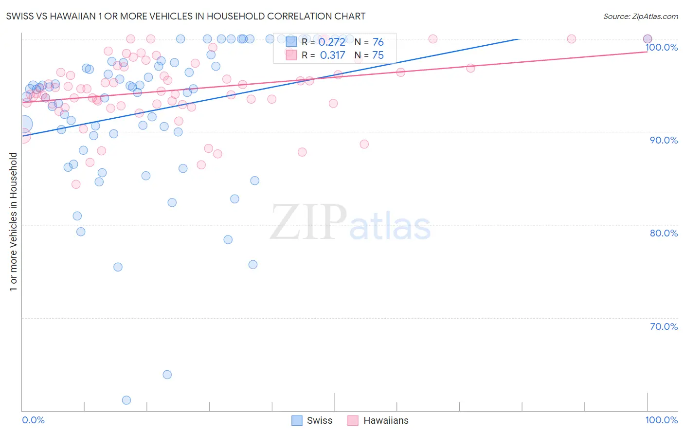 Swiss vs Hawaiian 1 or more Vehicles in Household