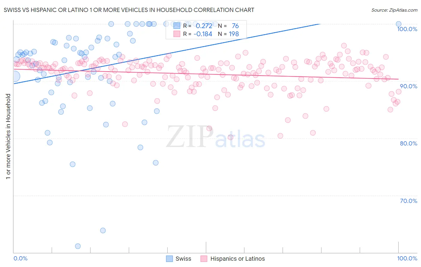 Swiss vs Hispanic or Latino 1 or more Vehicles in Household