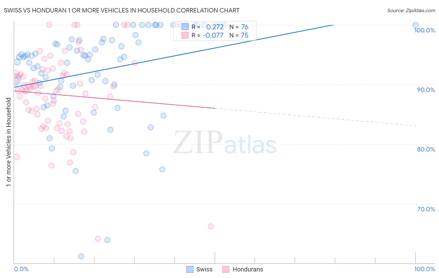 Swiss vs Honduran 1 or more Vehicles in Household
