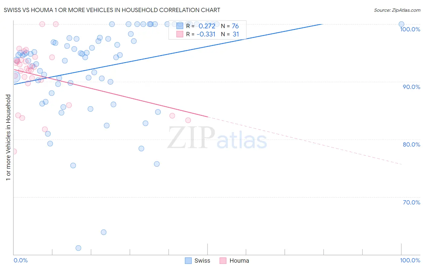 Swiss vs Houma 1 or more Vehicles in Household