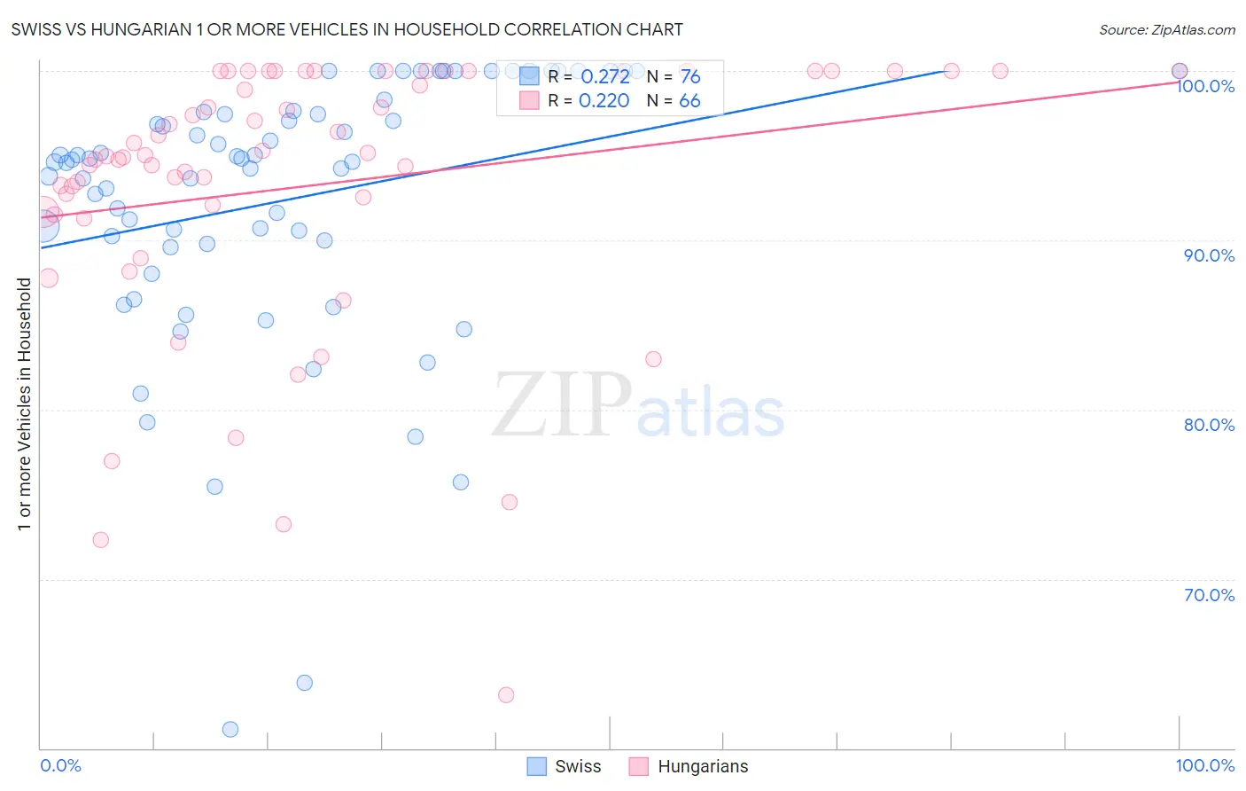 Swiss vs Hungarian 1 or more Vehicles in Household