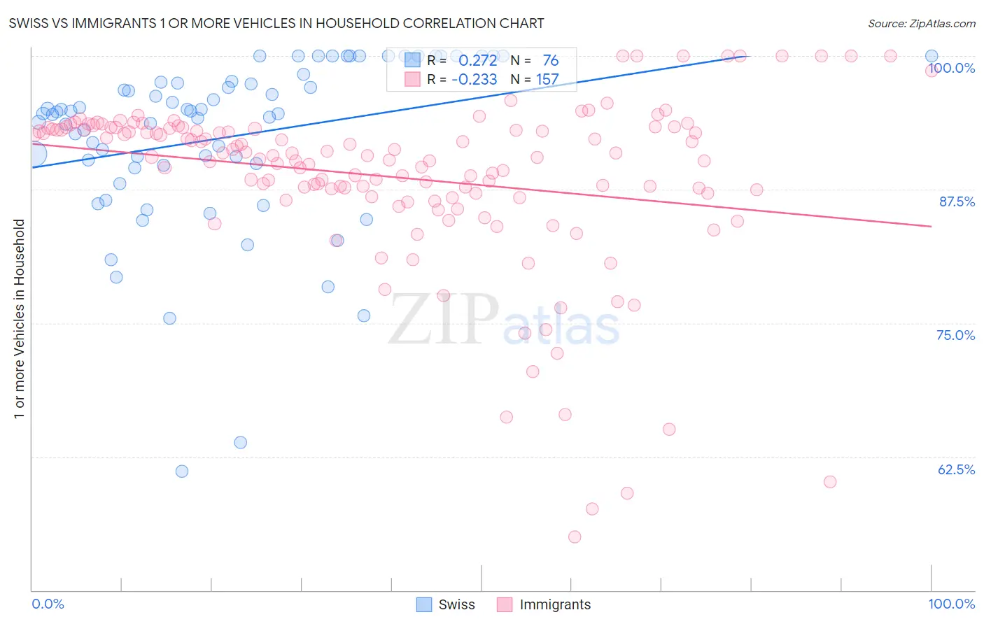 Swiss vs Immigrants 1 or more Vehicles in Household