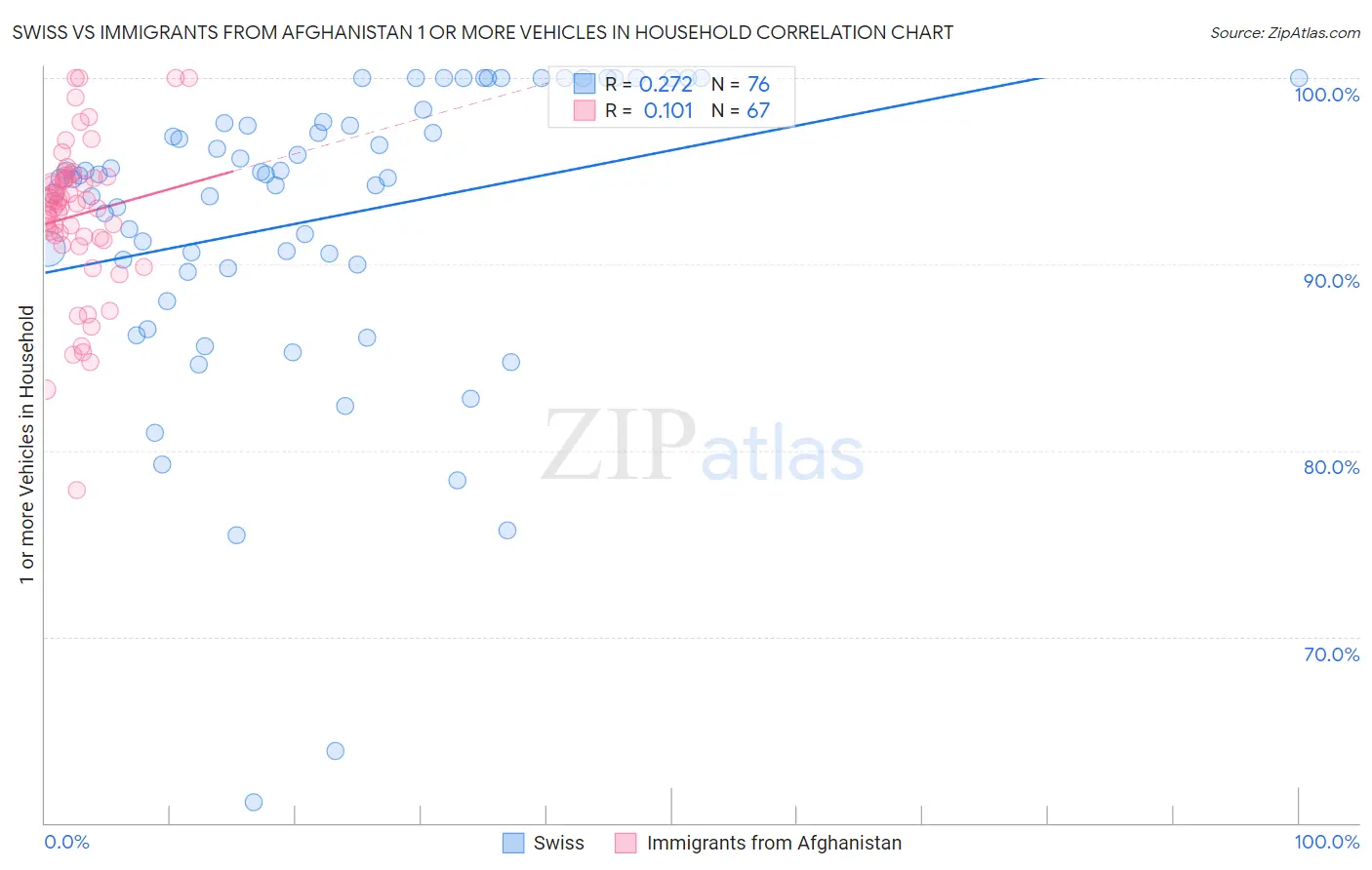 Swiss vs Immigrants from Afghanistan 1 or more Vehicles in Household
