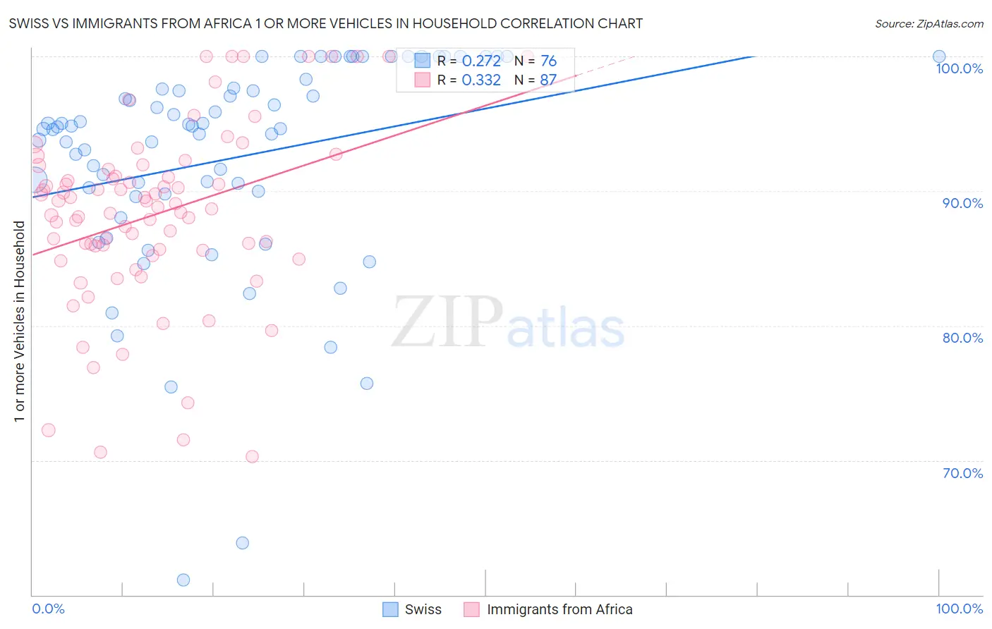 Swiss vs Immigrants from Africa 1 or more Vehicles in Household