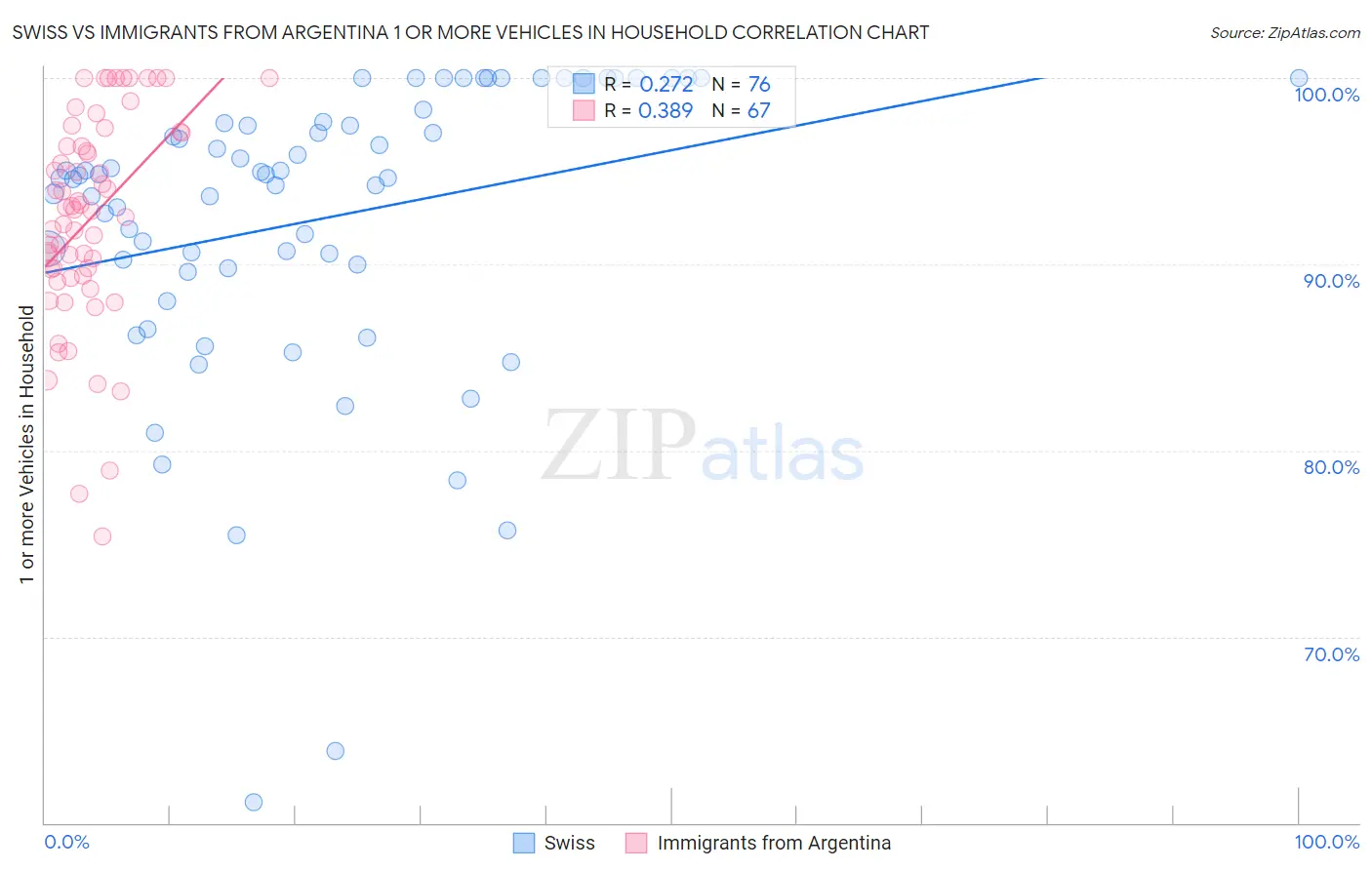 Swiss vs Immigrants from Argentina 1 or more Vehicles in Household