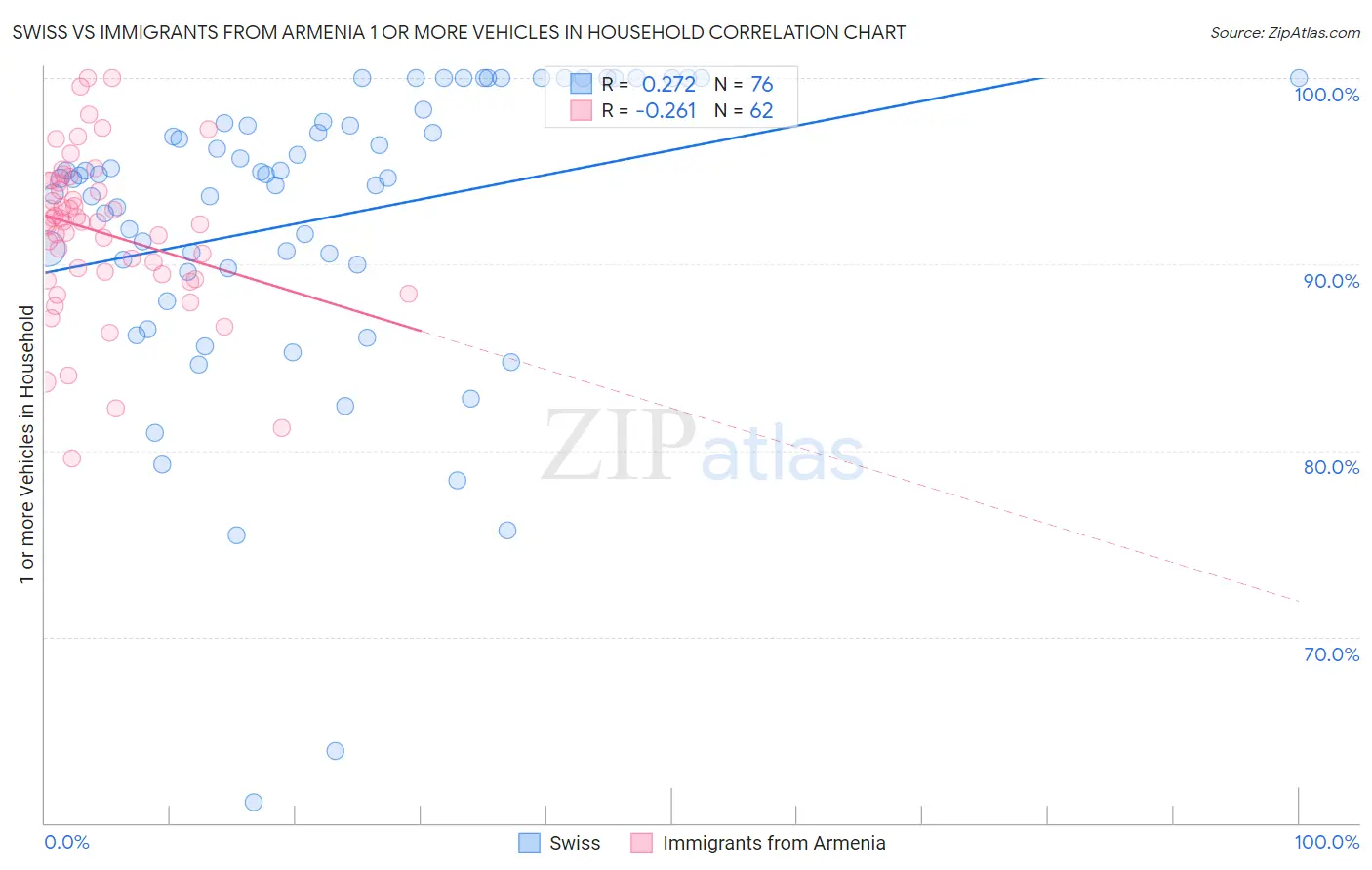 Swiss vs Immigrants from Armenia 1 or more Vehicles in Household