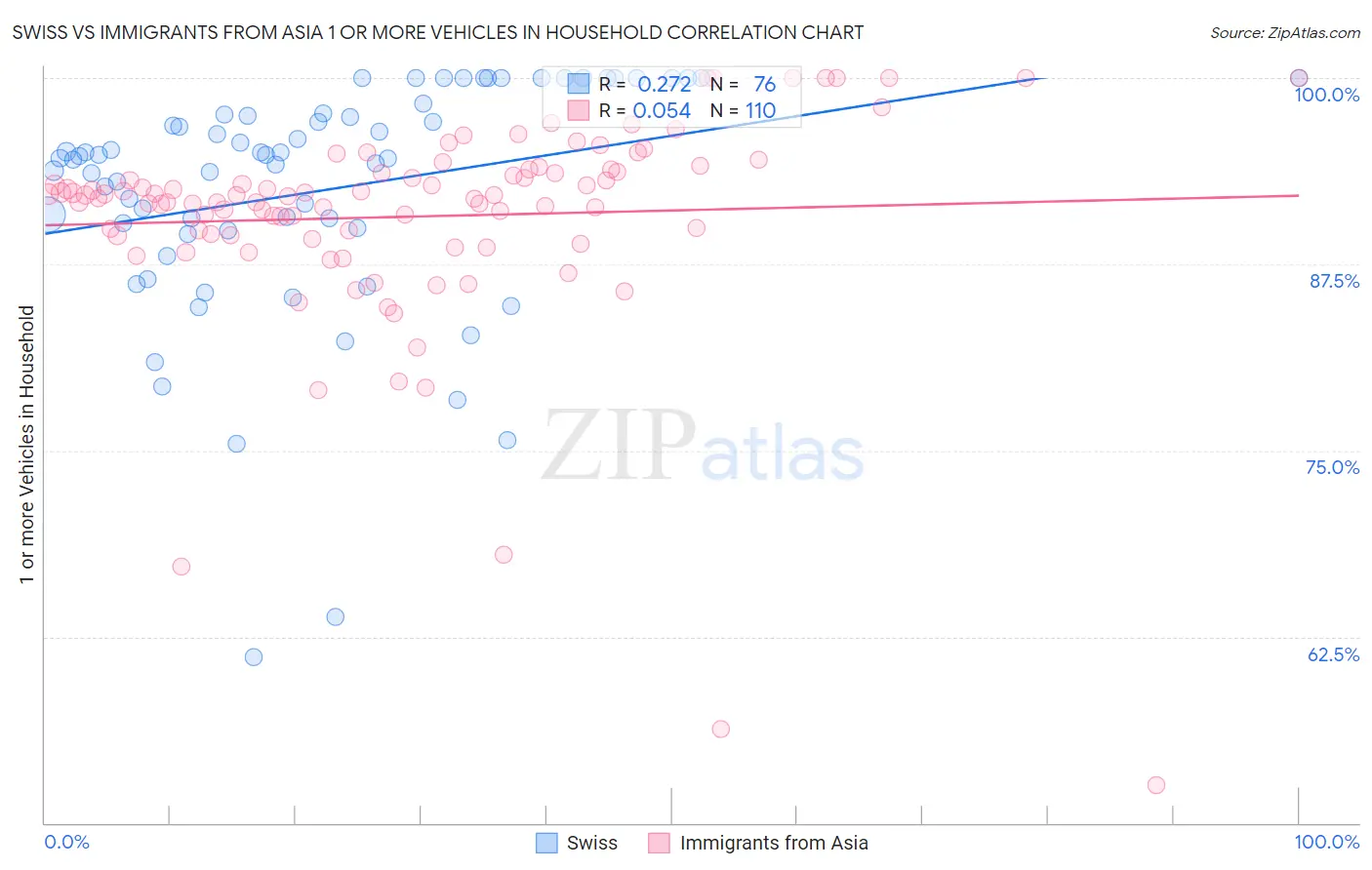 Swiss vs Immigrants from Asia 1 or more Vehicles in Household