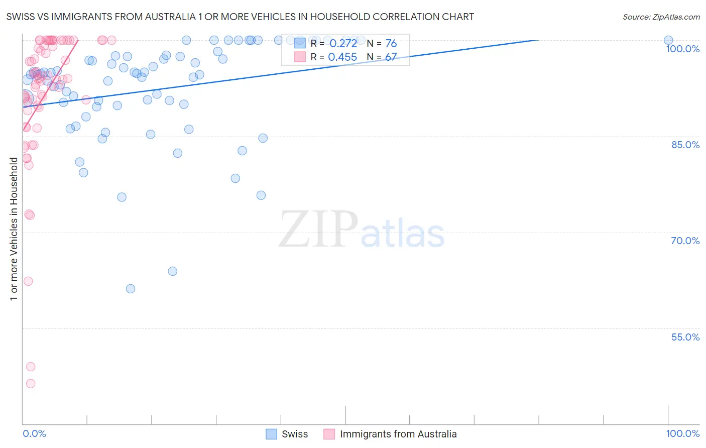 Swiss vs Immigrants from Australia 1 or more Vehicles in Household