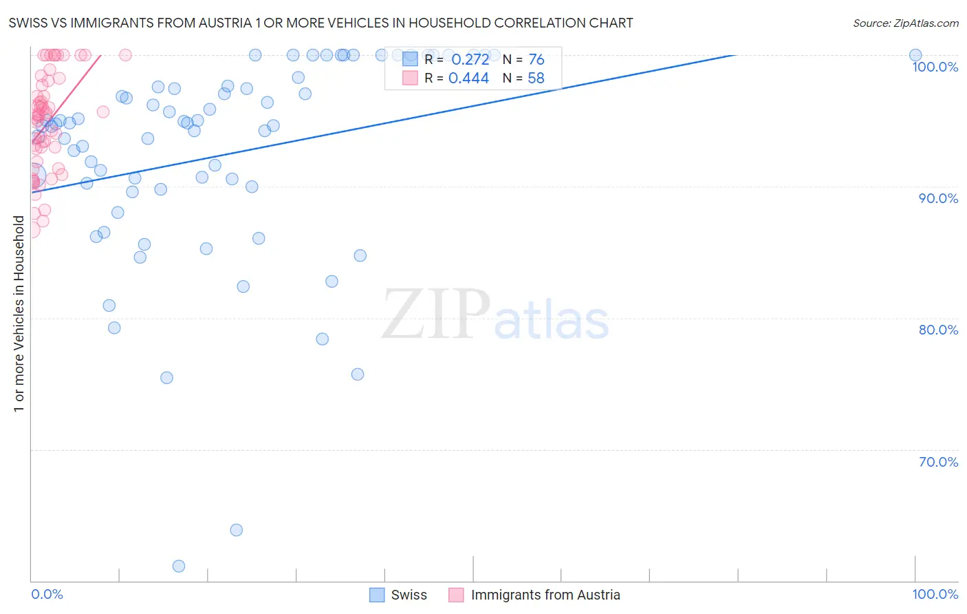 Swiss vs Immigrants from Austria 1 or more Vehicles in Household