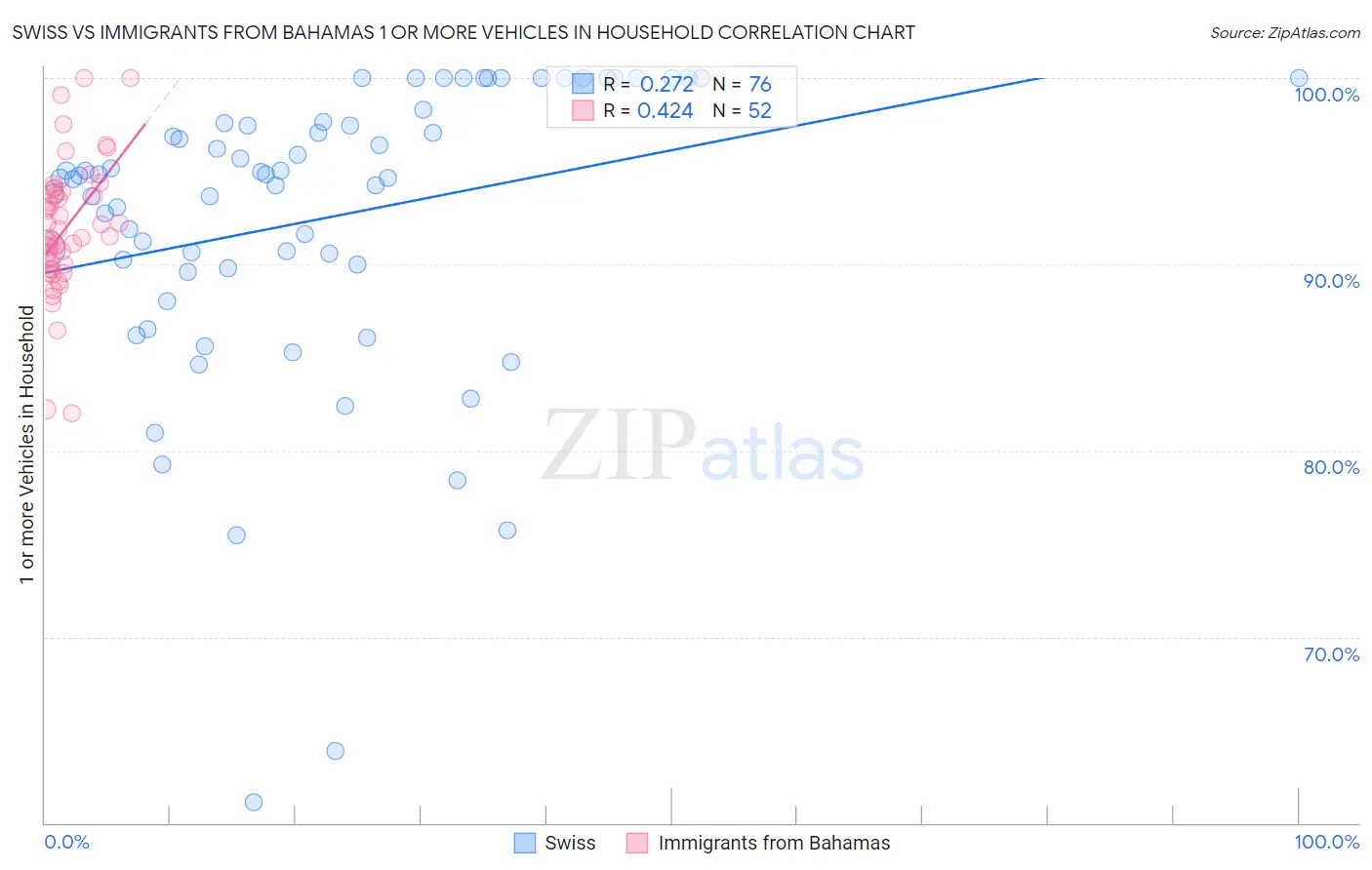 Swiss vs Immigrants from Bahamas 1 or more Vehicles in Household