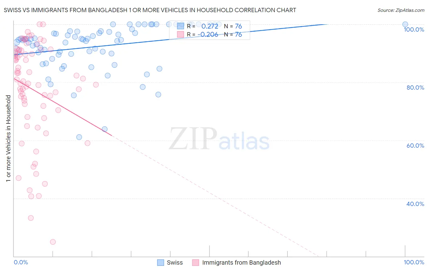 Swiss vs Immigrants from Bangladesh 1 or more Vehicles in Household