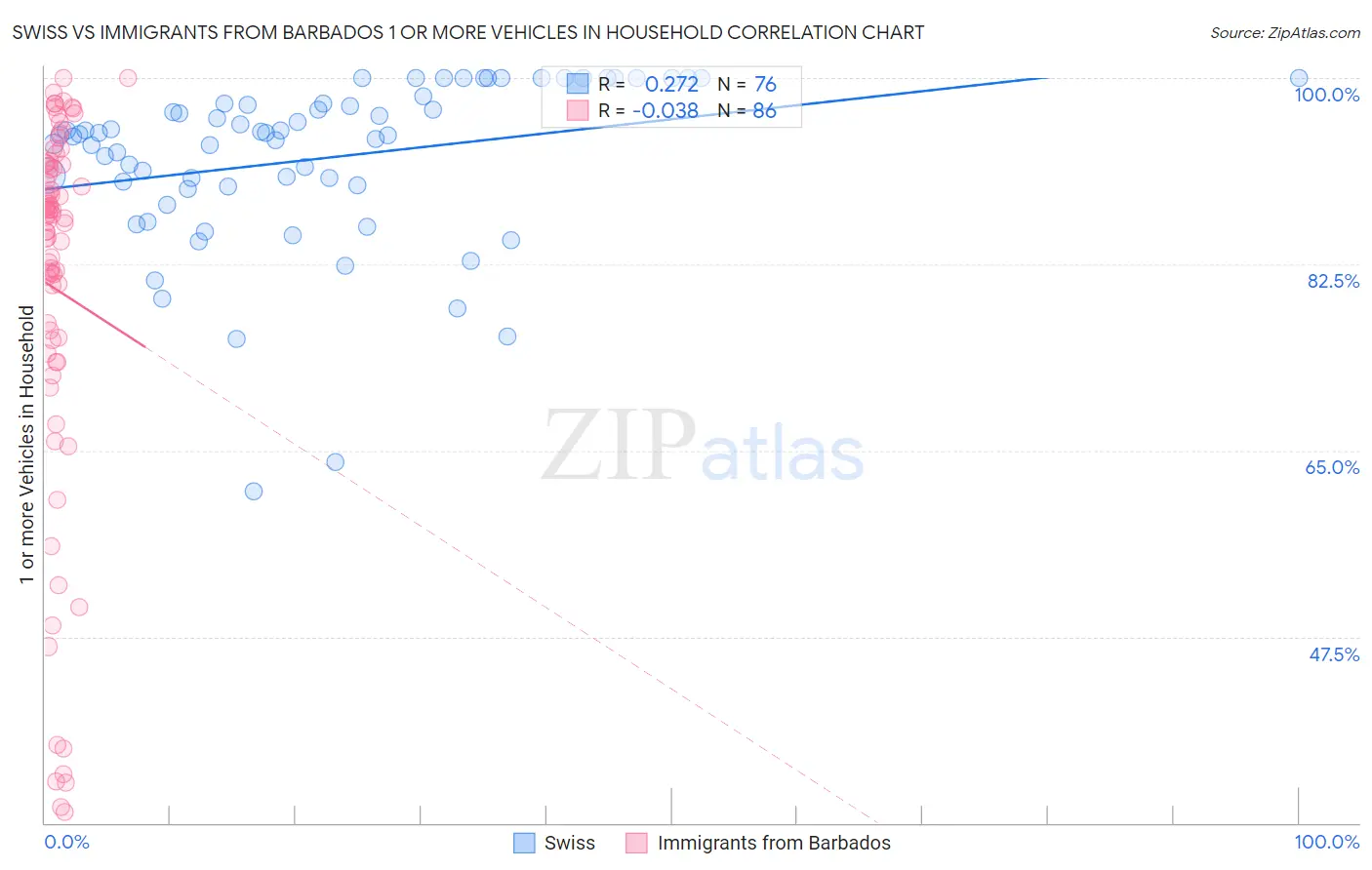 Swiss vs Immigrants from Barbados 1 or more Vehicles in Household