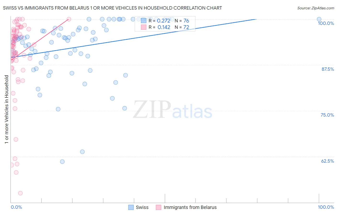 Swiss vs Immigrants from Belarus 1 or more Vehicles in Household
