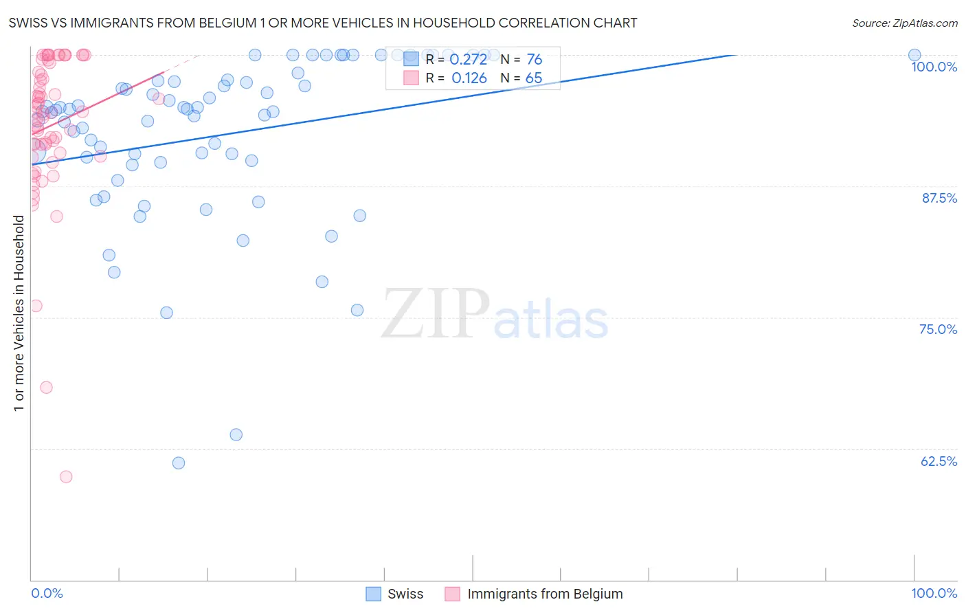 Swiss vs Immigrants from Belgium 1 or more Vehicles in Household