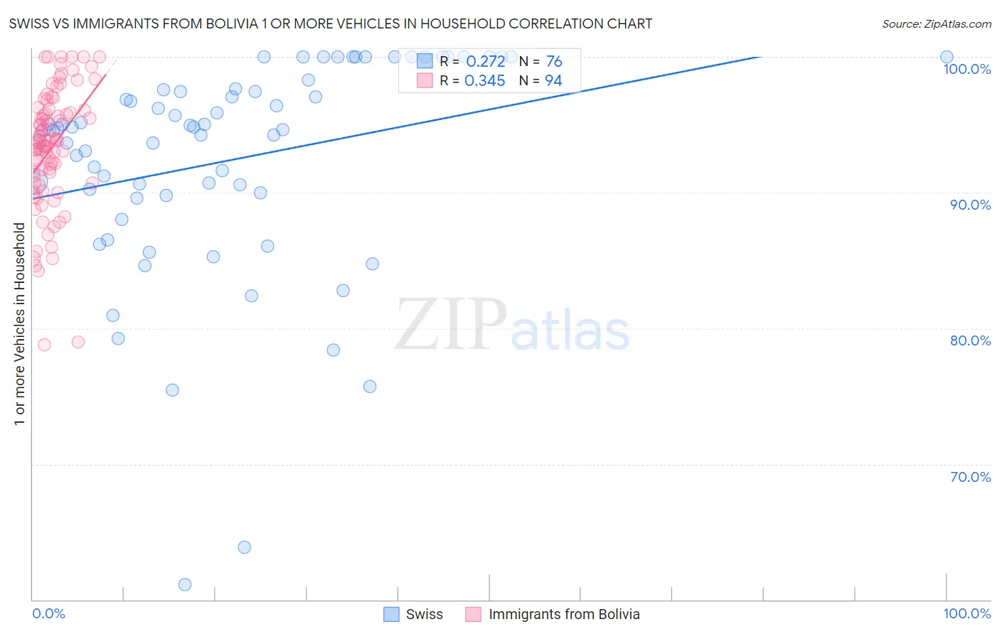 Swiss vs Immigrants from Bolivia 1 or more Vehicles in Household